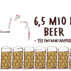 Oktoberfest Fakten: 6,5 Mio Liter Bier entsprechen 153 Schwimmbecken. Taucher springen von einem Sprungbrett in die Biermassen.