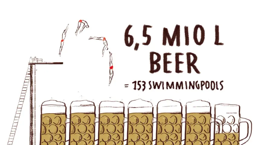 Oktoberfest Fakten: 6,5 Mio Liter Bier entsprechen 153 Schwimmbecken. Taucher springen von einem Sprungbrett in die Biermassen.