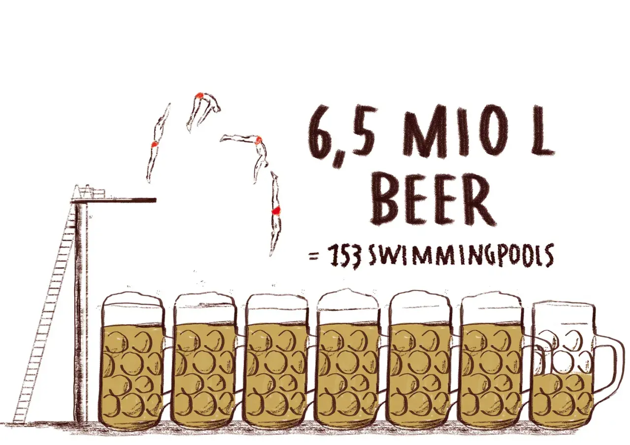 Oktoberfest Fakten: 6,5 Mio Liter Bier entsprechen 153 Schwimmbecken. Taucher springen von einem Sprungbrett in die Biermassen.